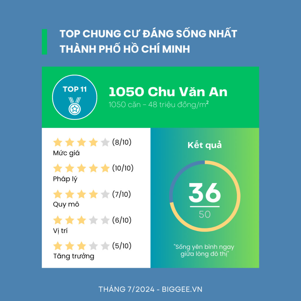 Kết quả đánh giá dự án 1050 Chu Văn An