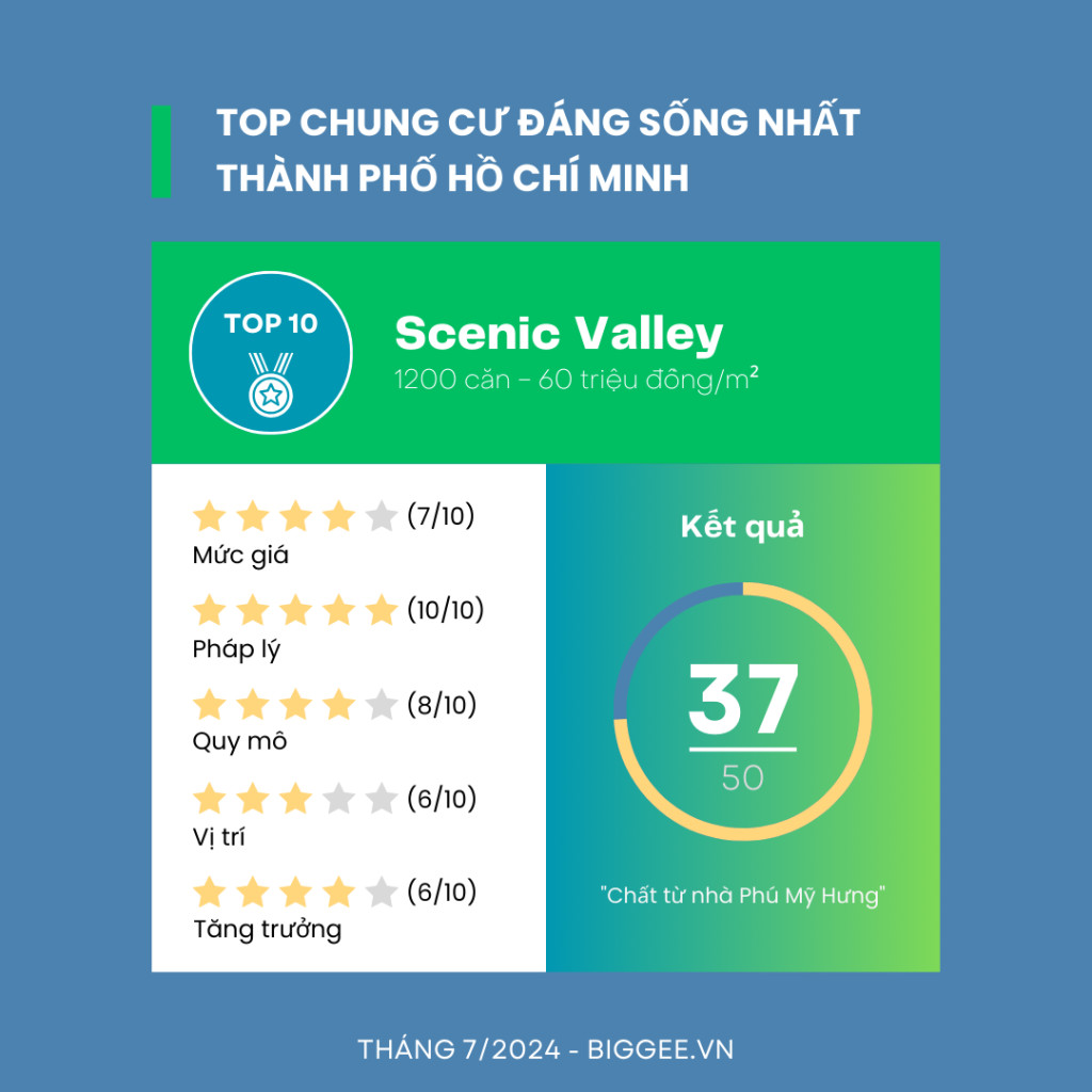 Kết quả đánh giá dự án Scenic Valley