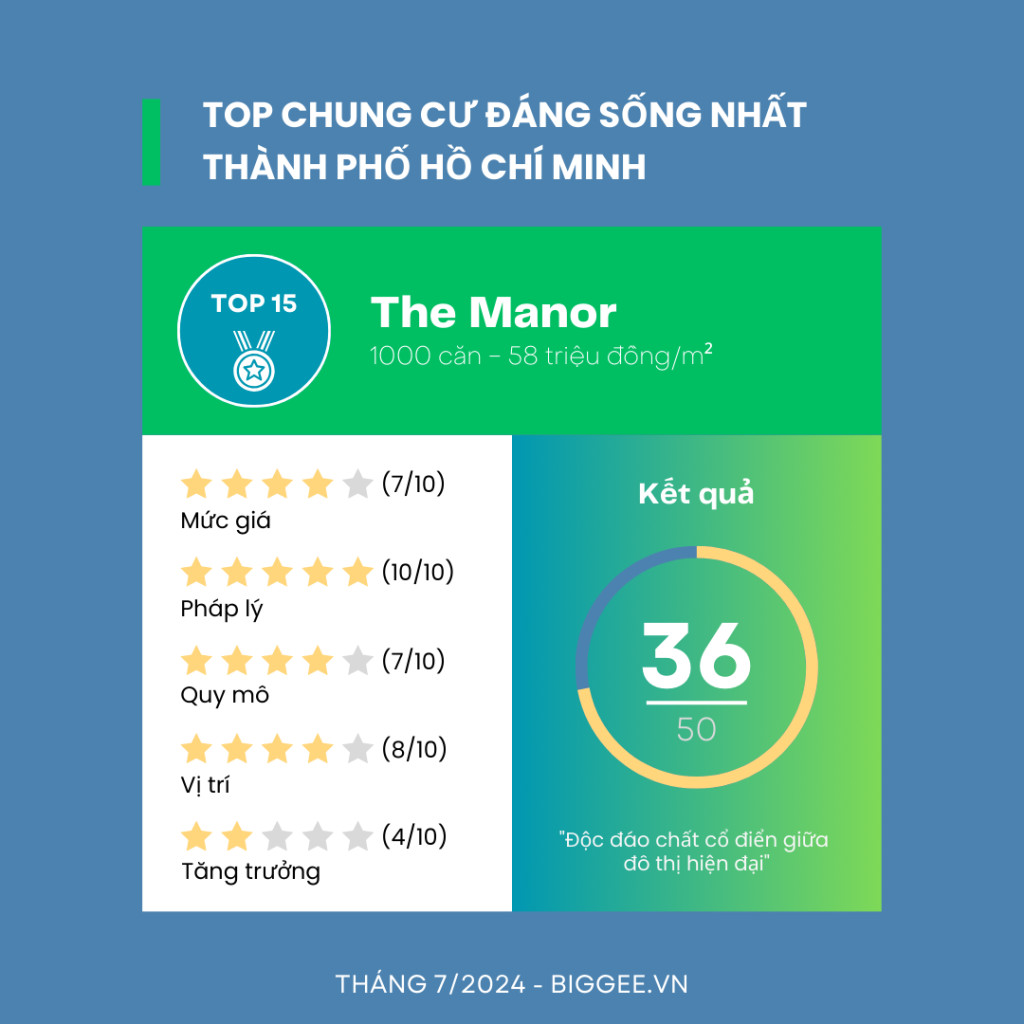 Kết quả đánh giá dự án The Manor