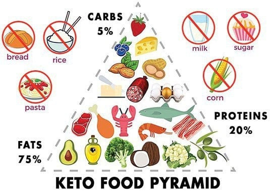 Keto