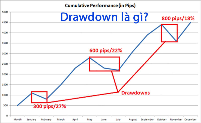 Hiểu Về Drawdown Trong Giao Dịch Tài Chính: Ý Nghĩa và Phương Pháp Kiểm Soát