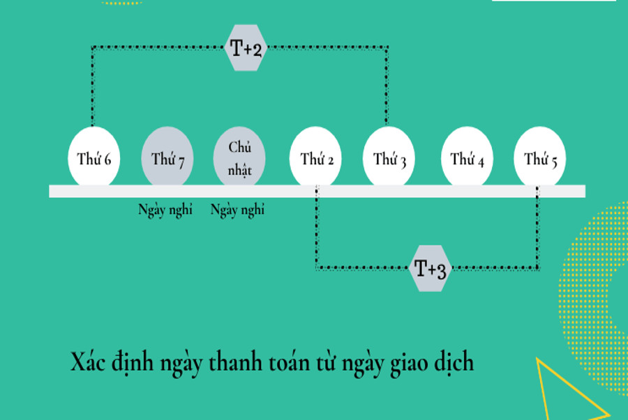 T+3 Trong Chứng Khoán: Khái Niệm Cần Phải Nắm Vững