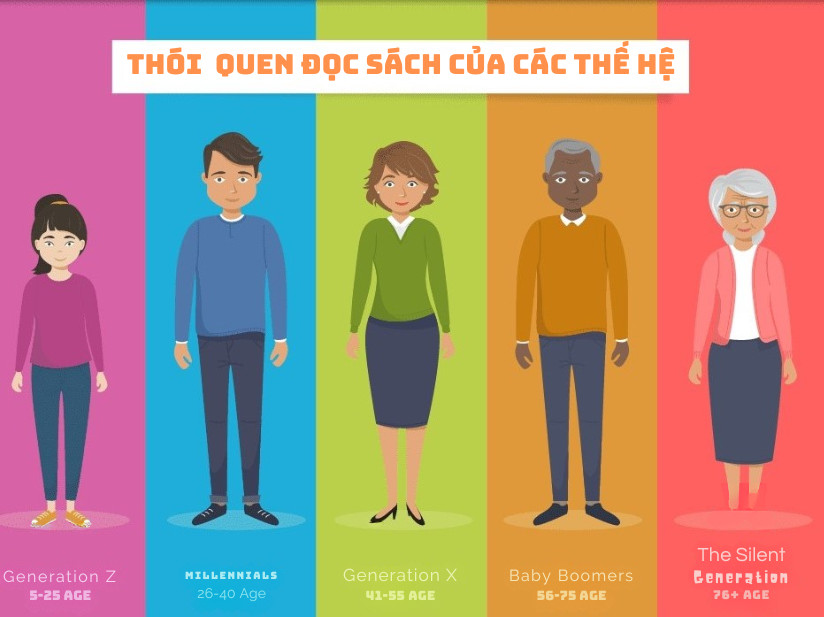 So sánh thói quen đọc sách: Thế hệ nào là những người đọc siêu hạng?