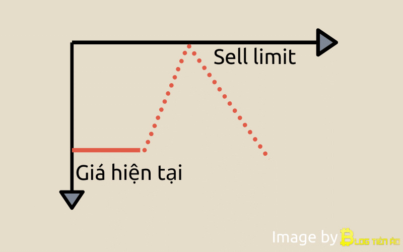 Lệnh Sell Limit