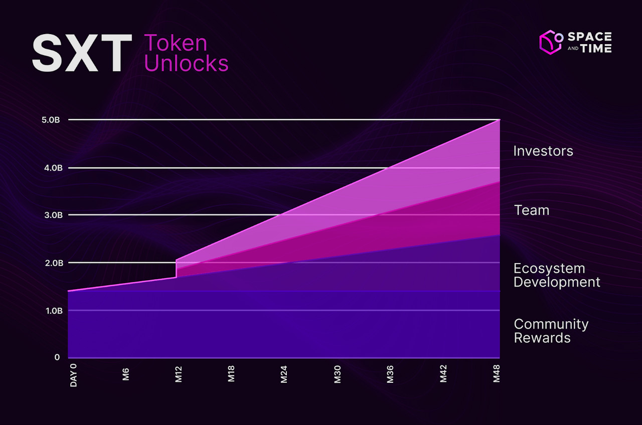 Lịch mở khoá Token