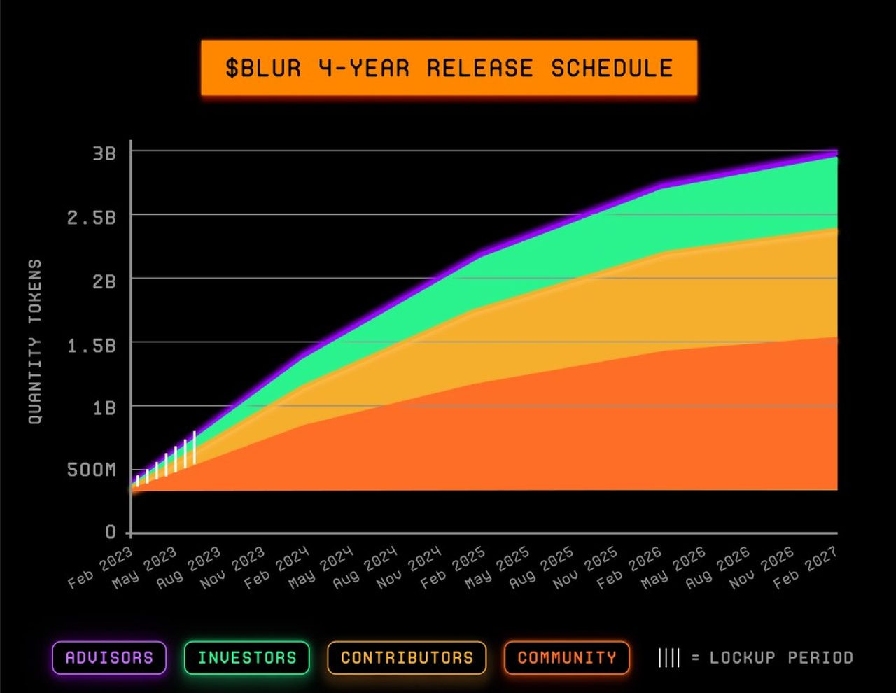 Lịch phát hành token BLUR