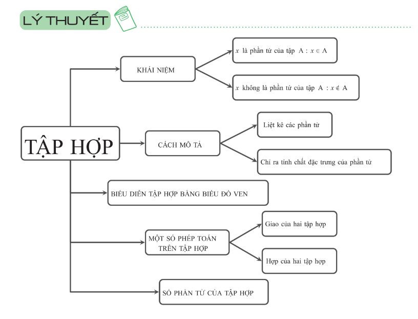 Các dạng toán tập hợp lớp 6 cơ bản và nâng cao