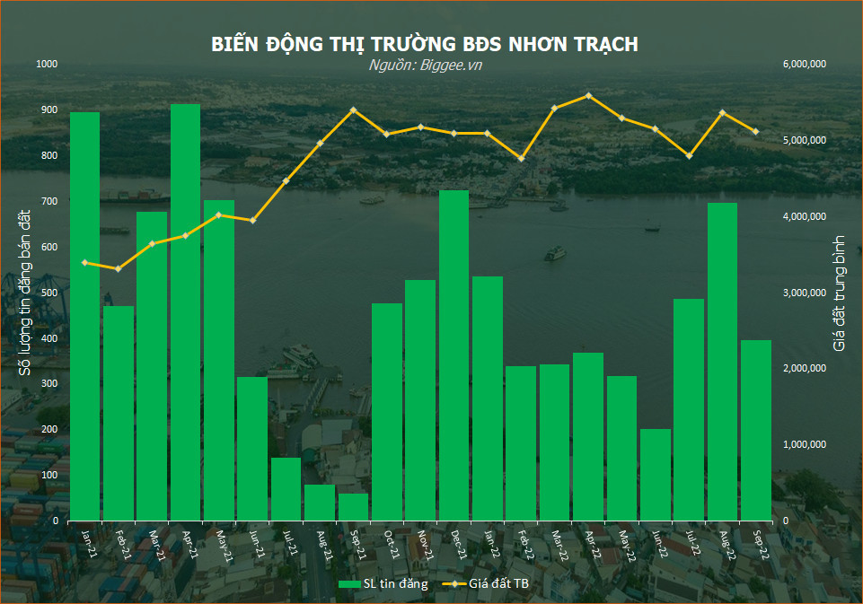 Mặt bằng giá đất tại Nhơn Trạch