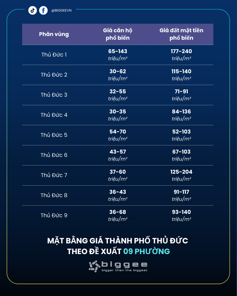Mặt bằng giá thành phố Thủ Đức theo đề xuất 09 phường