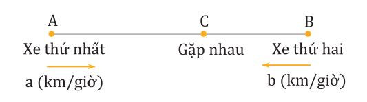 Các dạng toán chuyển động lớp 5: Hướng dẫn chi tiết và bài tập nâng cao