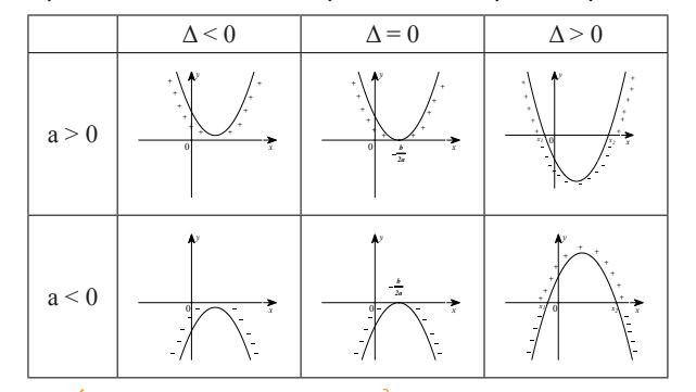 Minh họa hình học về dấu của tam thức bậc 2
