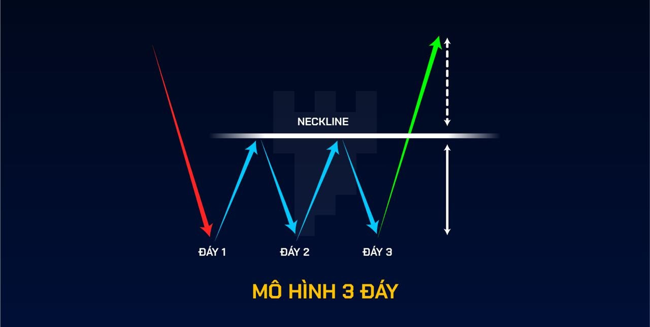 Mô Hình 3 Đáy: Định Nghĩa và Cách Giao Dịch Hiệu Quả