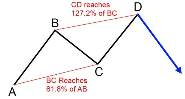 Mô Hình Giá Harmonic: Đặc Điểm và Cách Giao Dịch Hiệu Quả