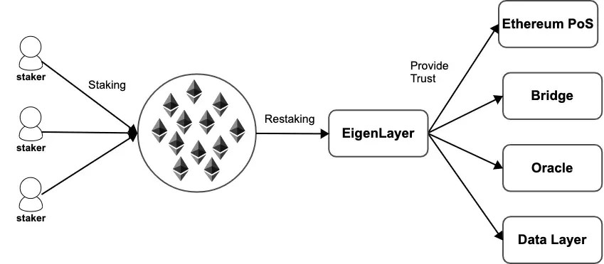 Restaking là gì? Giải pháp giúp tăng tài sản số của bạn nhanh chóng