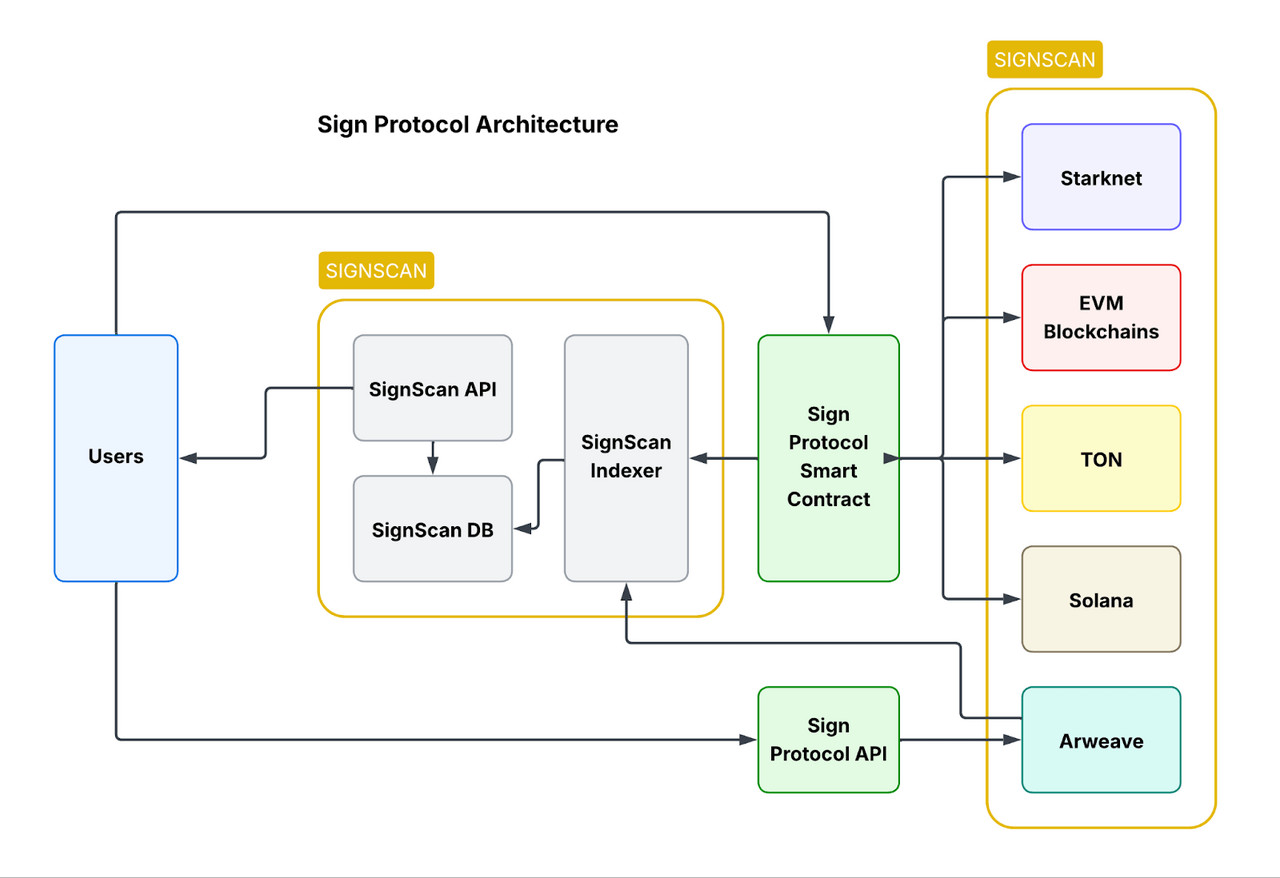 Mô hình hoạt động của Sign Protocol