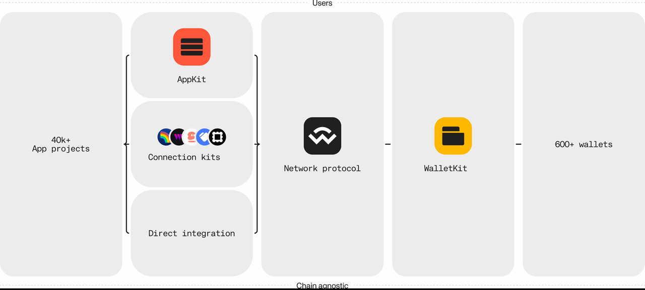 Mô hình hoạt động của WalletConnect