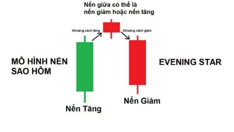 Mô Hình Nến Evening Star: Hiểu Rõ Để Giao Dịch Hiệu Quả