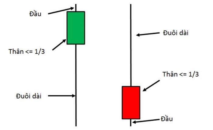 Mô hình nến Pin Bar