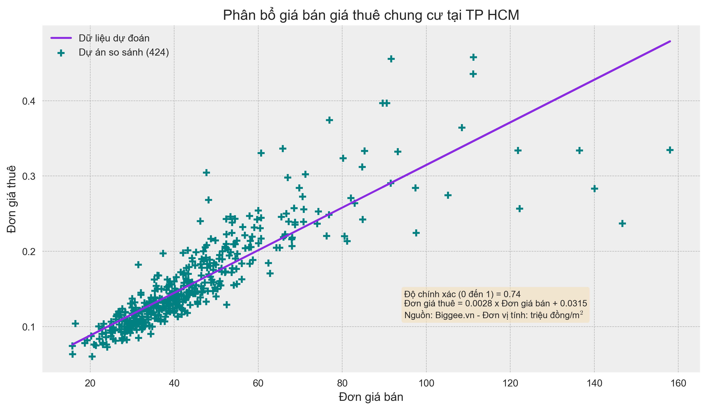 Mô hình tương quan giá bán và giá thuê căn hộ chung cư
