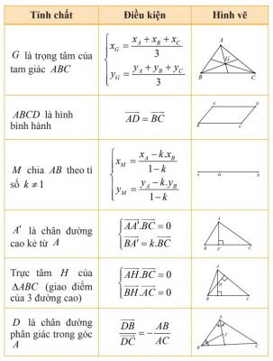 Một số điều kiện xác định điểm khác