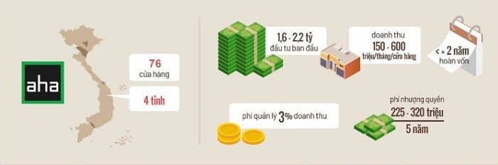 Mức giá nhượng quyền Aha Cafe