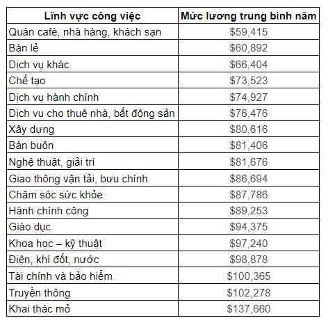 Mức thu nhập trung bình tại Úc theo công việc