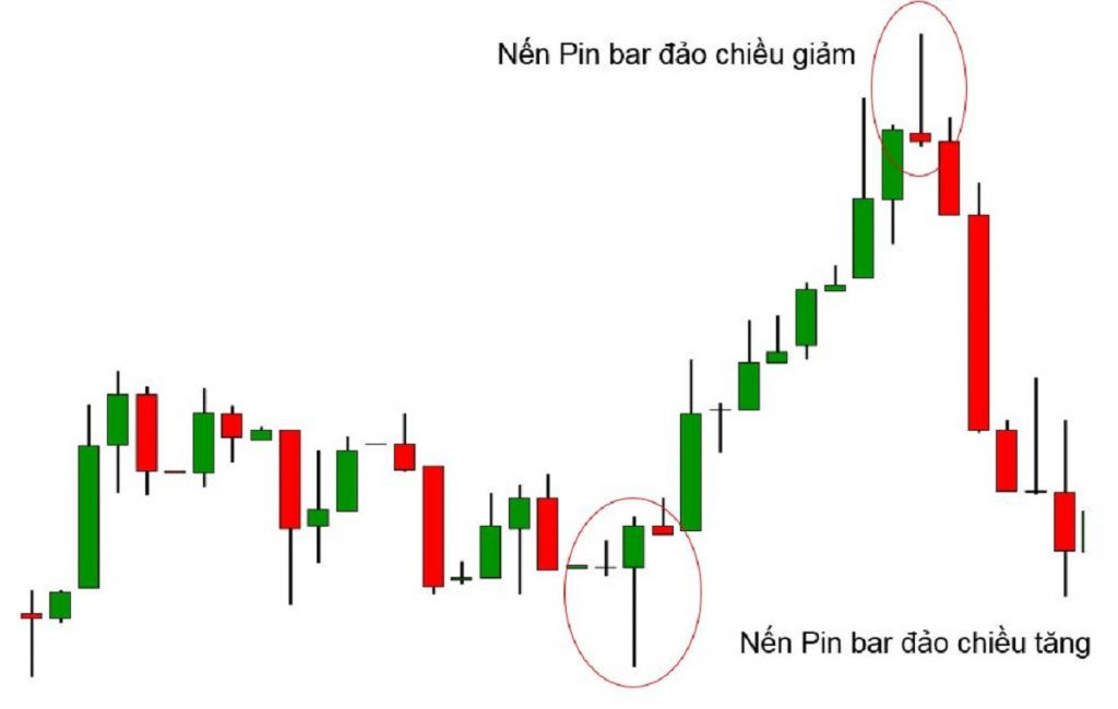 Nến Pin Bar: Bí Quyết Giao Dịch Thành Công Trong Thị Trường Tài Chính