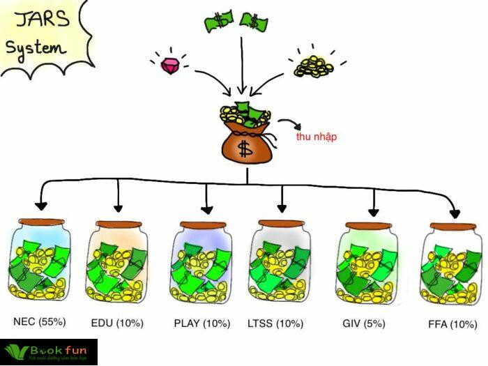 Tìm Hiểu Phương Pháp Quản Lý Tài Chính Cá Nhân JARS Hiệu Quả Nhất