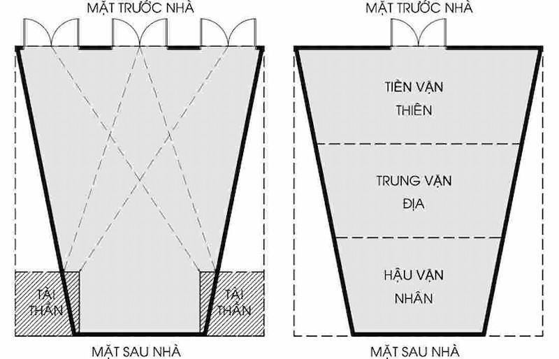 Nhà thóp hậu ảnh hưởng đến cung Tài Thần và hậu vận