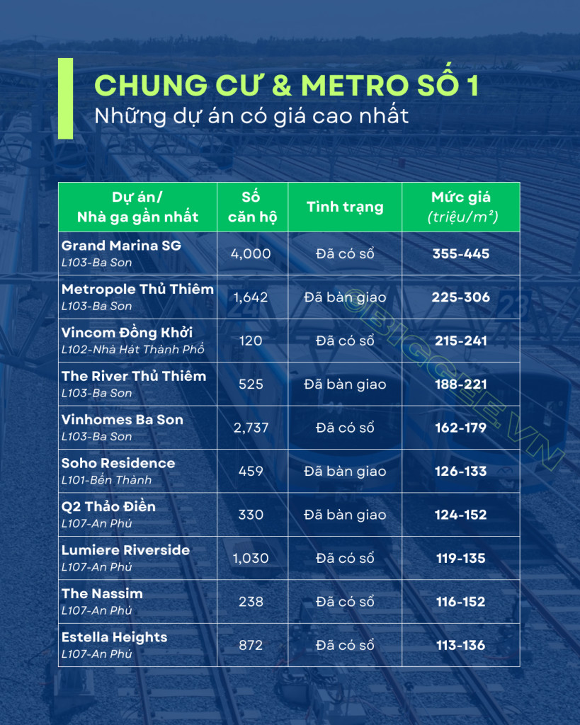Những dự án gần metro có giá cao nhất