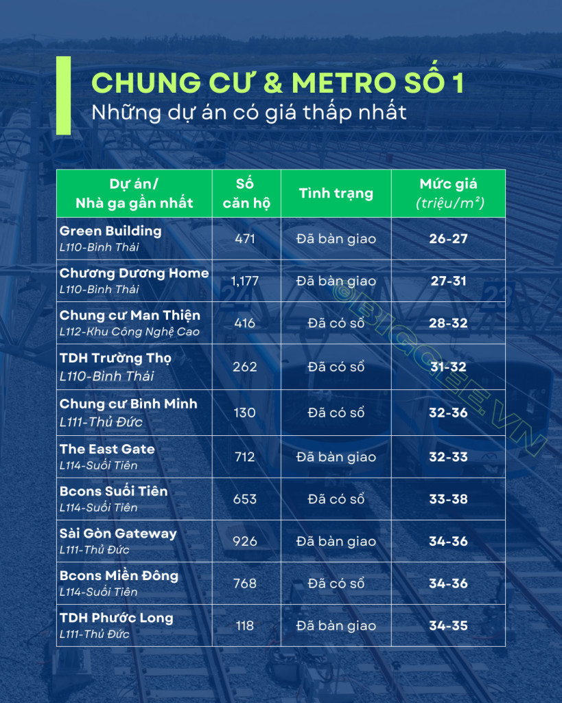 Những dự án quanh metro có giá thấp nhất