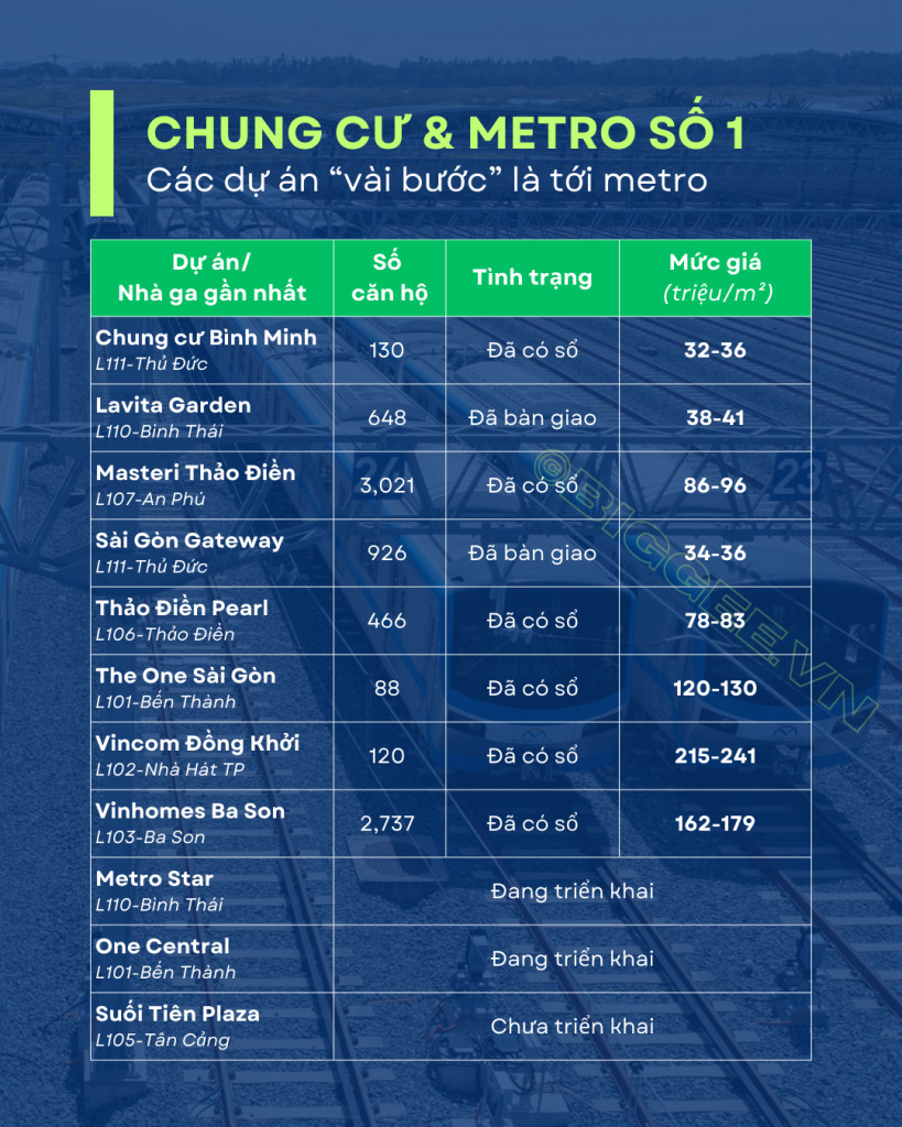 Những dự án sát ngay ga metro