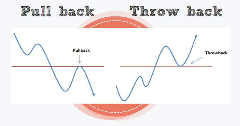 Phân Biệt Giữa Throwback và Pullback