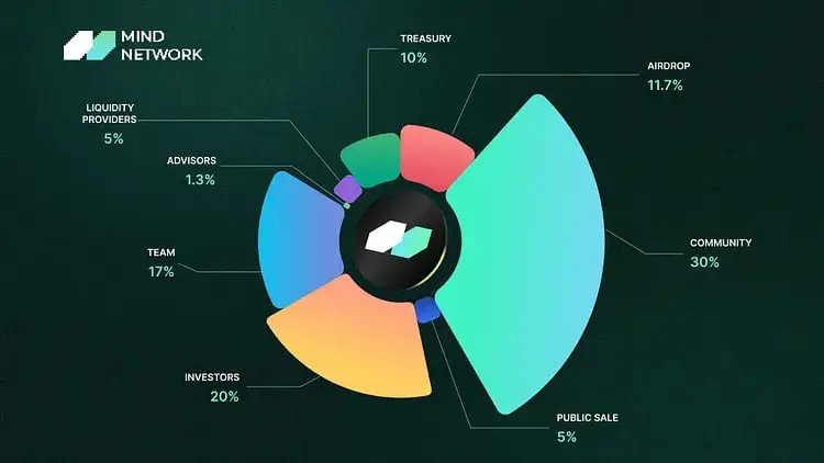 Phân bổ token FHE