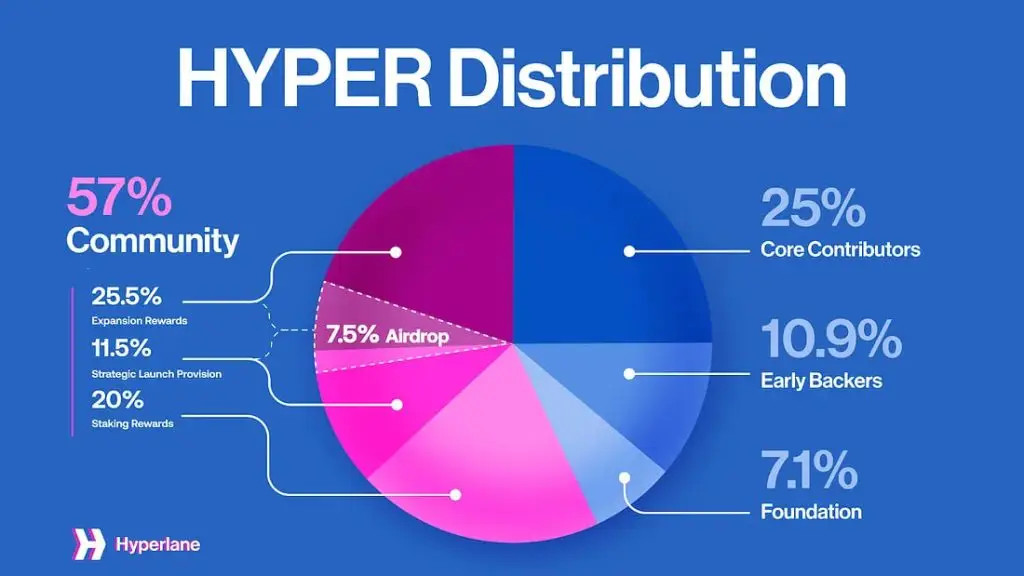 Phân bổ Token HYPER