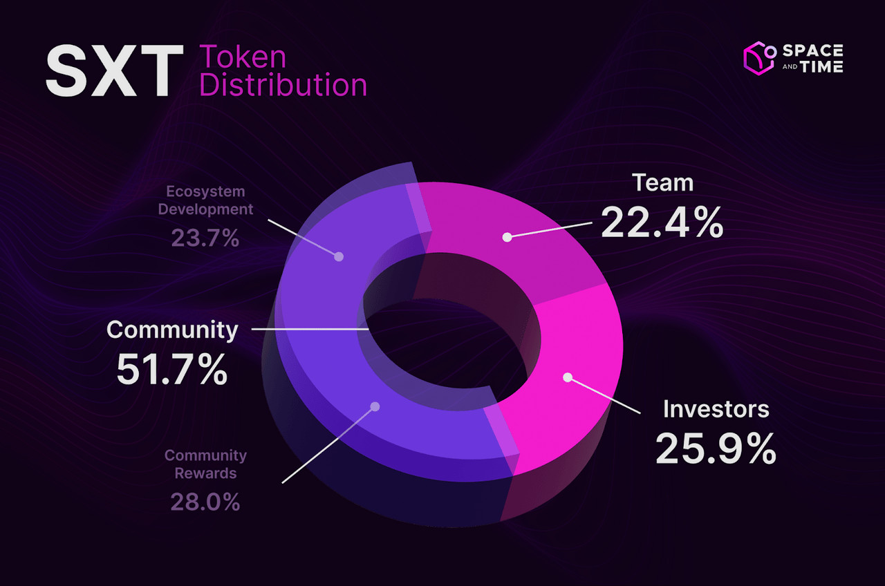 Phân bổ Token