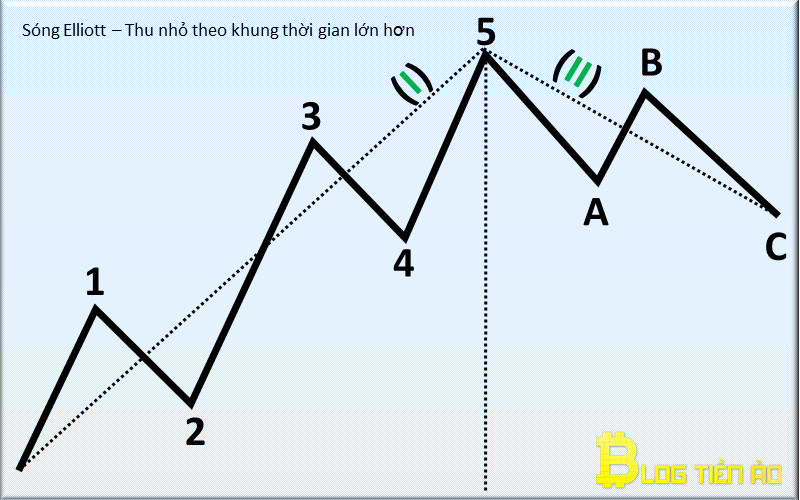 Phân dạng sóng Elliott trên khung thời gian lớn hơn