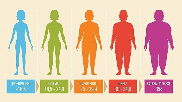 Phân loại chỉ số BMI