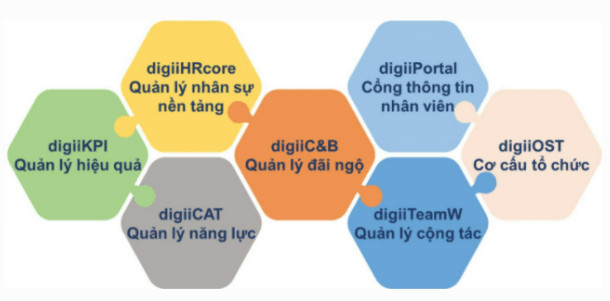 Phần mềm OOC digiiHR