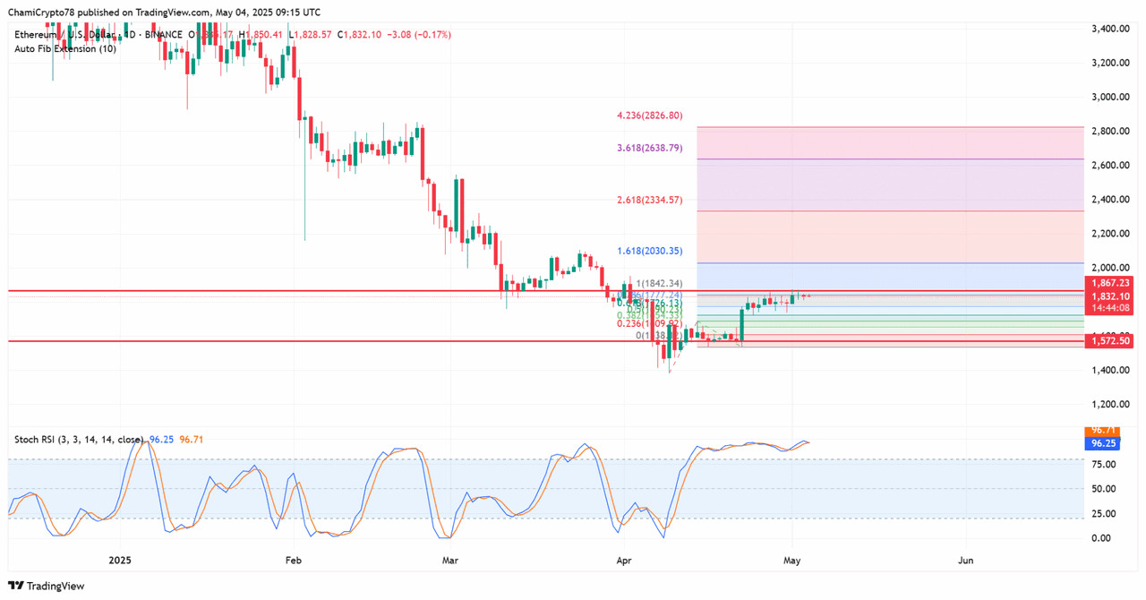 Phân tích giá Ethereum