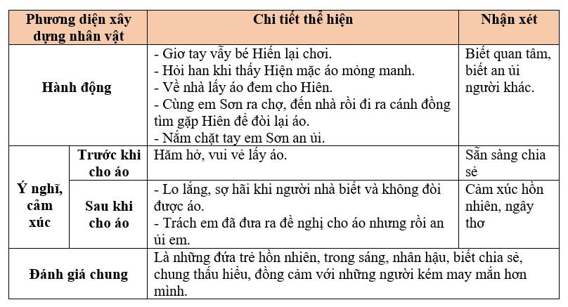 Phân tích hành động và tính cách của nhân vật Lan