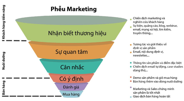 phễu khách hàng theo hành trình khách hàng