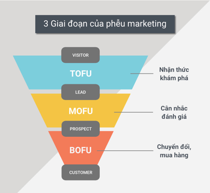 phễu khách hàng TOFU, MOFU và BOFU
