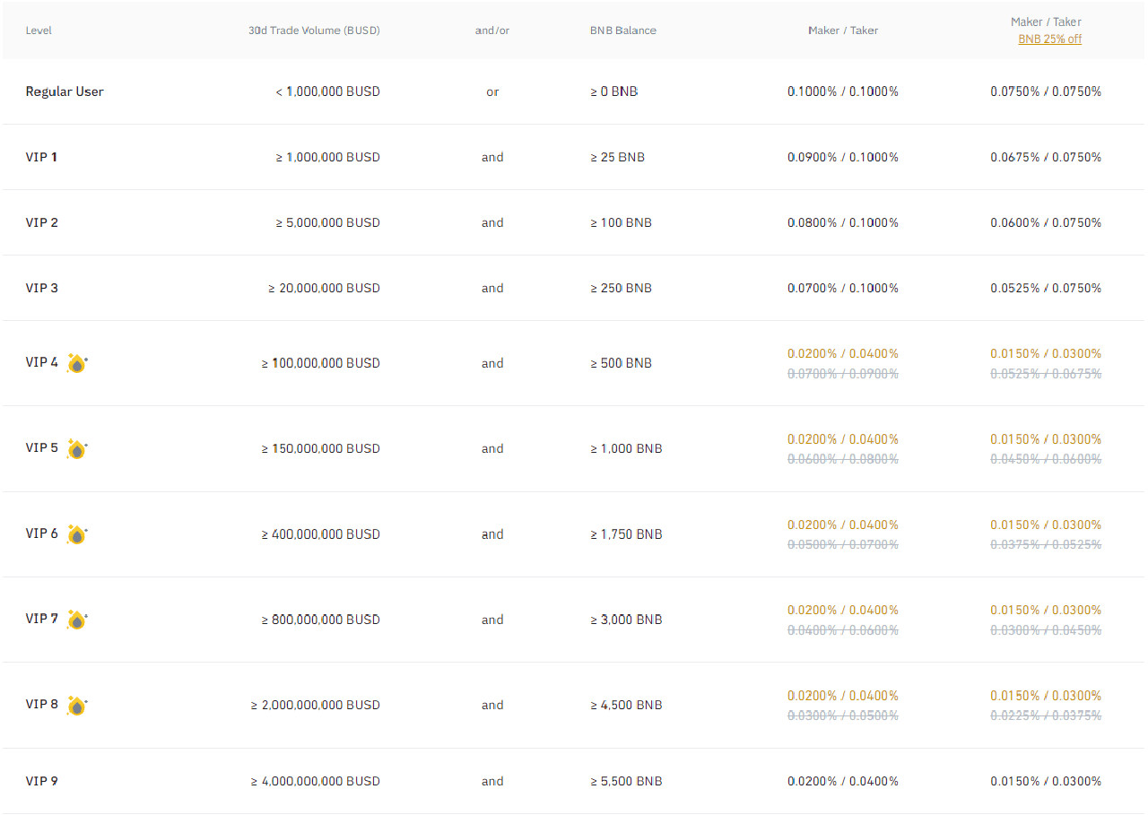 Phí giao dịch sàn Binance