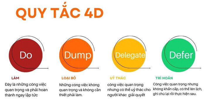 Phương pháp 4D