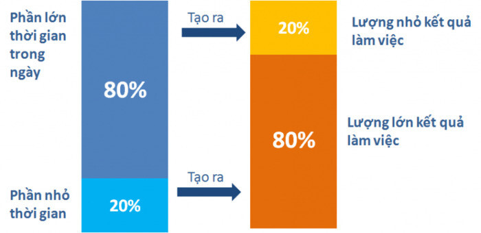 Phương pháp 80/20 (Pareto)