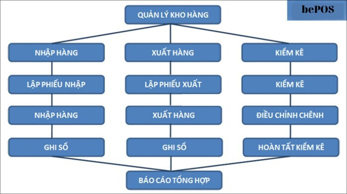 Quản lý kho