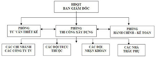 Quản lý phòng ban