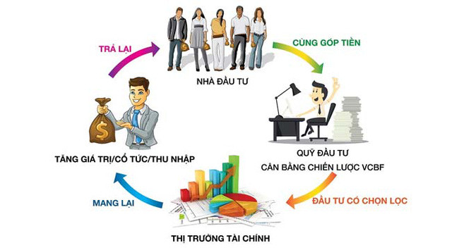 quỹ đầu tư tài chính