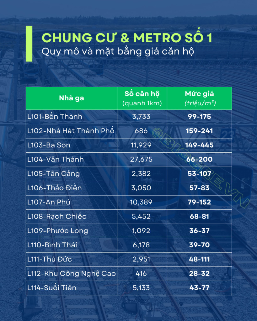 Quy mô và mức giá của các dự án căn hộ quanh metro